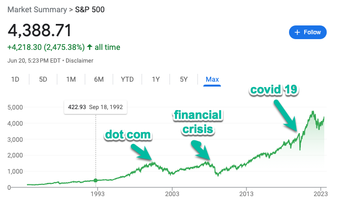 S&P500 Performance