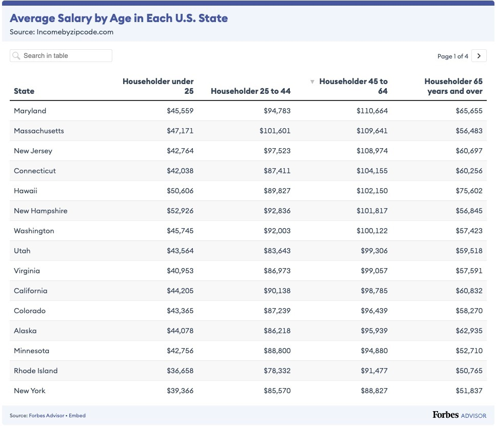 Average Salary by Age in Each US State